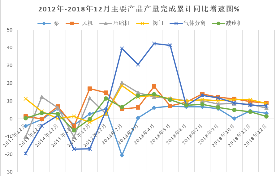 2018年通用机械行业经济运行情况